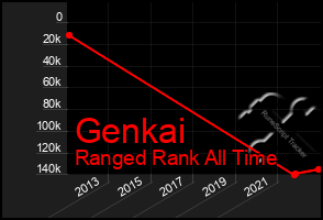 Total Graph of Genkai
