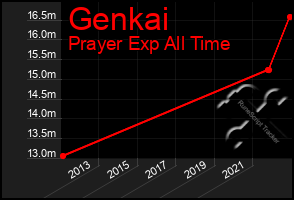 Total Graph of Genkai