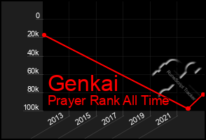 Total Graph of Genkai