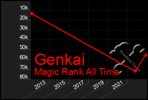 Total Graph of Genkai
