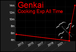 Total Graph of Genkai