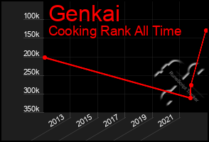 Total Graph of Genkai