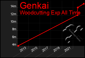 Total Graph of Genkai