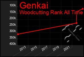 Total Graph of Genkai
