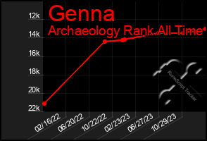 Total Graph of Genna