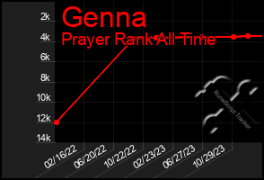 Total Graph of Genna