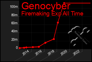 Total Graph of Genocyber