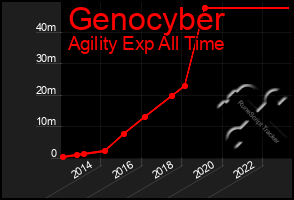 Total Graph of Genocyber
