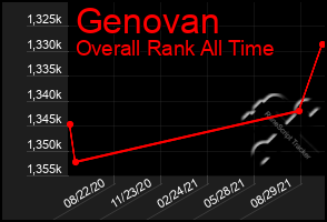 Total Graph of Genovan