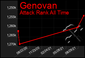 Total Graph of Genovan