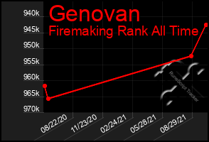 Total Graph of Genovan