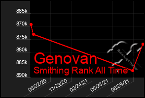 Total Graph of Genovan