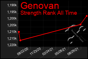 Total Graph of Genovan