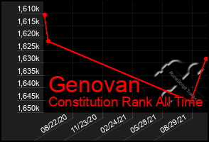 Total Graph of Genovan