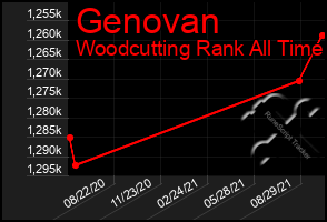 Total Graph of Genovan