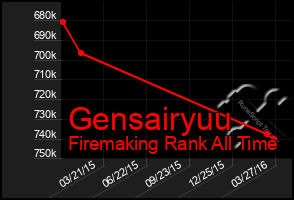 Total Graph of Gensairyuu