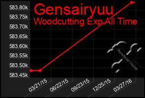 Total Graph of Gensairyuu