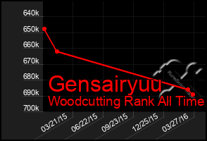 Total Graph of Gensairyuu