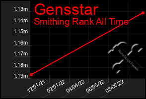 Total Graph of Gensstar