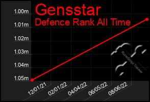 Total Graph of Gensstar