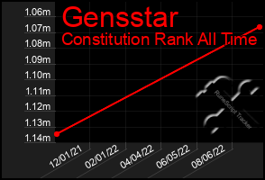 Total Graph of Gensstar