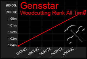 Total Graph of Gensstar