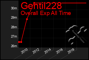 Total Graph of Gentil228