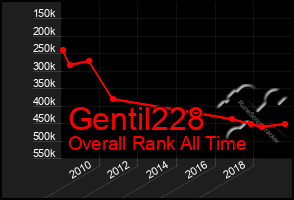 Total Graph of Gentil228