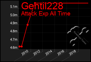 Total Graph of Gentil228