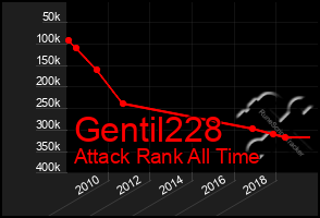 Total Graph of Gentil228