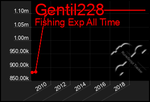 Total Graph of Gentil228