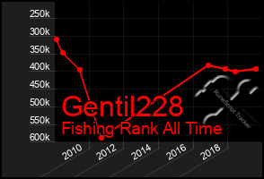 Total Graph of Gentil228