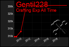 Total Graph of Gentil228