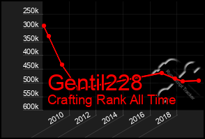 Total Graph of Gentil228