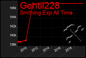 Total Graph of Gentil228