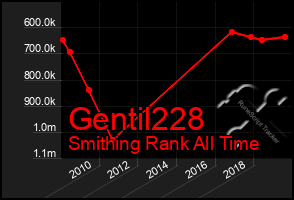 Total Graph of Gentil228