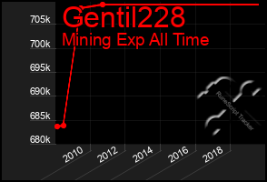 Total Graph of Gentil228