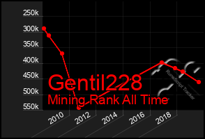 Total Graph of Gentil228