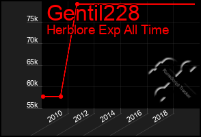 Total Graph of Gentil228