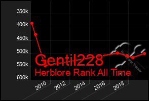 Total Graph of Gentil228