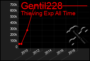 Total Graph of Gentil228