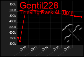 Total Graph of Gentil228