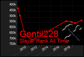 Total Graph of Gentil228