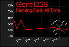 Total Graph of Gentil228