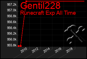 Total Graph of Gentil228