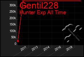 Total Graph of Gentil228