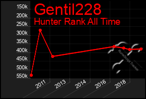 Total Graph of Gentil228