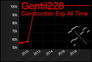 Total Graph of Gentil228