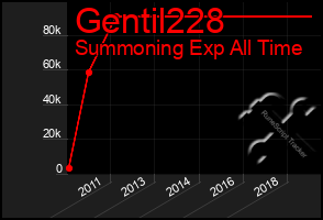 Total Graph of Gentil228