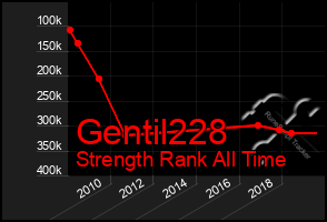 Total Graph of Gentil228